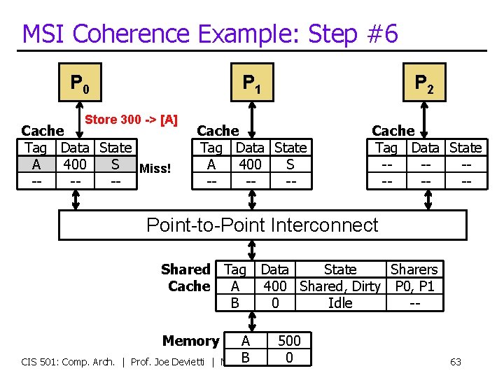 MSI Coherence Example: Step #6 P 0 Store 300 -> [A] Cache Tag Data