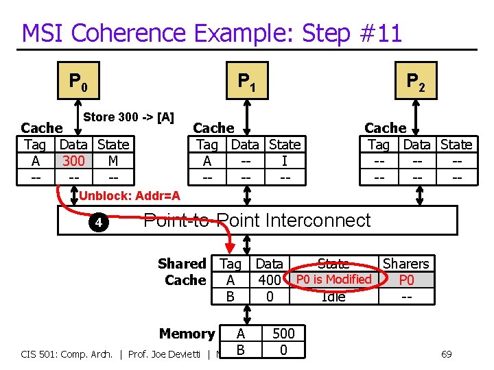 MSI Coherence Example: Step #11 P 0 Store 300 -> [A] Cache Tag Data