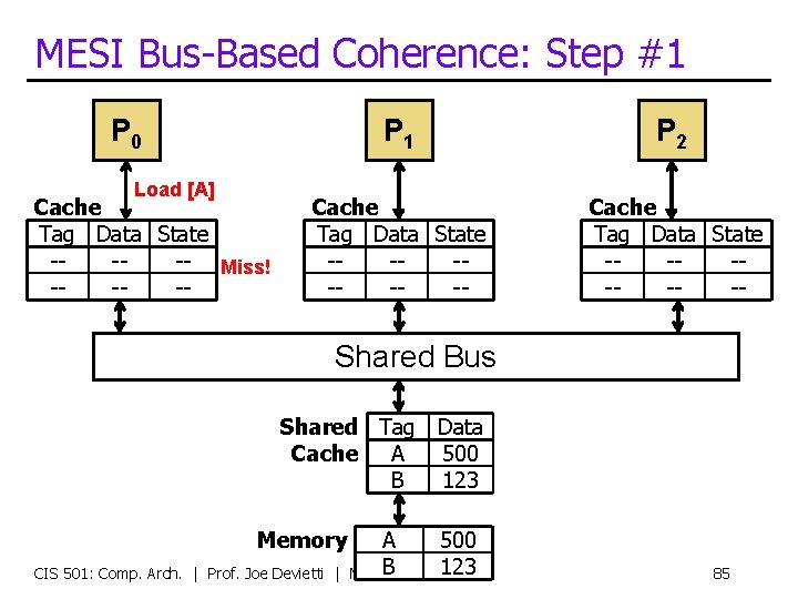 MESI Bus-Based Coherence: Step #1 P 0 Load [A] Cache Tag Data State ----