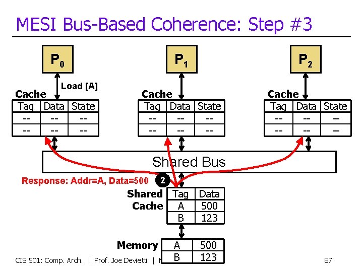 MESI Bus-Based Coherence: Step #3 P 0 Load [A] Cache Tag Data State -------