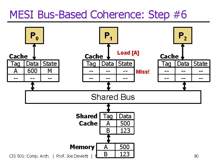 MESI Bus-Based Coherence: Step #6 P 0 Cache Tag Data State A 600 M
