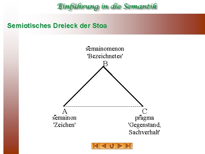 Semiotisches Dreieck der Stoa semainomenon 'Bezeichnetes' B A semainon 'Zeichen' C pragma 'Gegenstand, Sachverhalt'