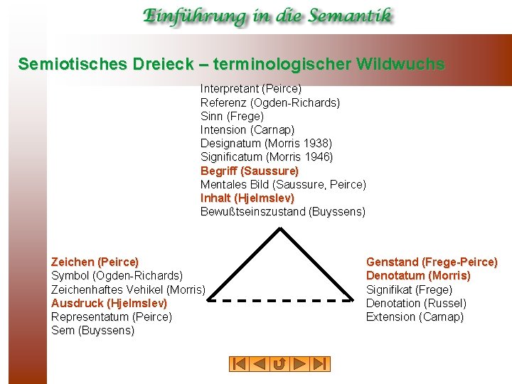 Semiotisches Dreieck – terminologischer Wildwuchs Interpretant (Peirce) Referenz (Ogden-Richards) Sinn (Frege) Intension (Carnap) Designatum