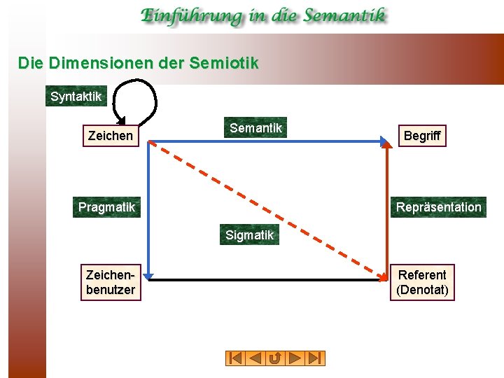 Die Dimensionen der Semiotik Syntaktik Zeichen Semantik Pragmatik Begriff Repräsentation Sigmatik Zeichenbenutzer Referent (Denotat)