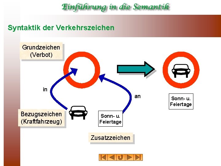 Syntaktik der Verkehrszeichen Grundzeichen (Verbot) in an Bezugszeichen (Kraftfahrzeug) Sonn- u. Feiertage Zusatzzeichen Sonn-