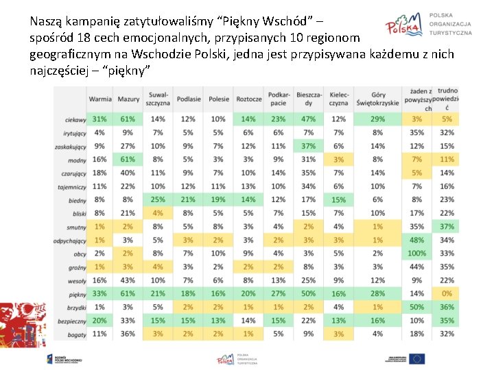 Naszą kampanię zatytułowaliśmy “Piękny Wschód” – spośród 18 cech emocjonalnych, przypisanych 10 regionom geograficznym