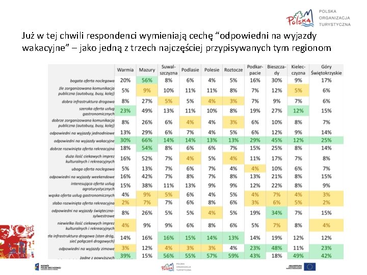 Już w tej chwili respondenci wymieniają cechę “odpowiedni na wyjazdy wakacyjne” – jako jedną