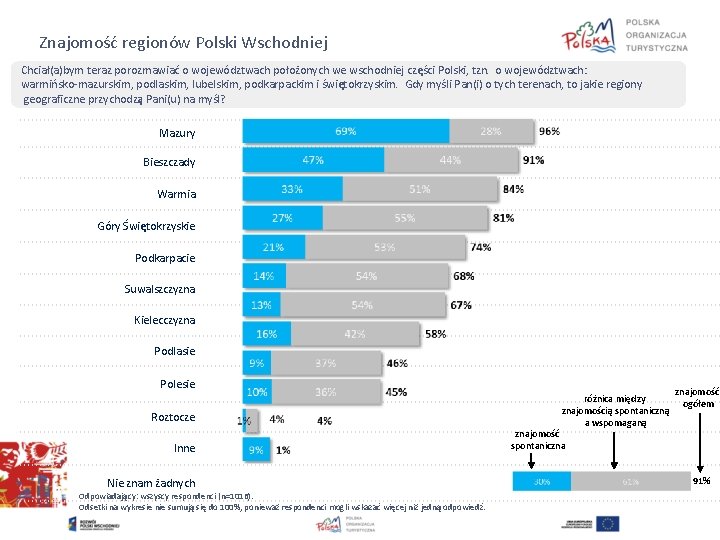 Znajomość regionów Polski Wschodniej Chciał(a)bym teraz porozmawiać o województwach położonych we wschodniej części Polski,