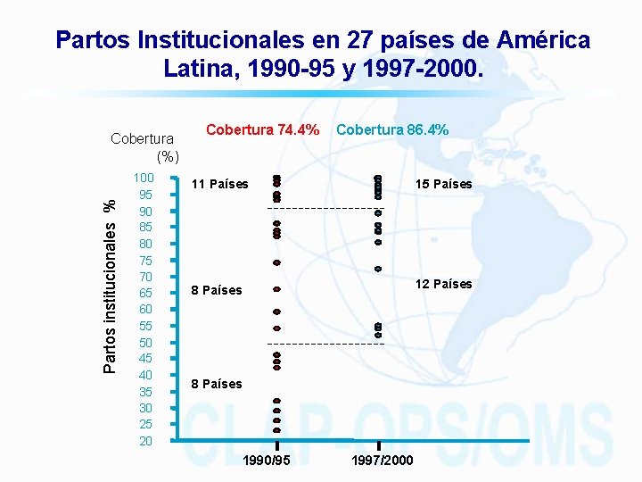 Partos Institucionales en 27 países de América Latina, 1990 -95 y 1997 -2000. Partos