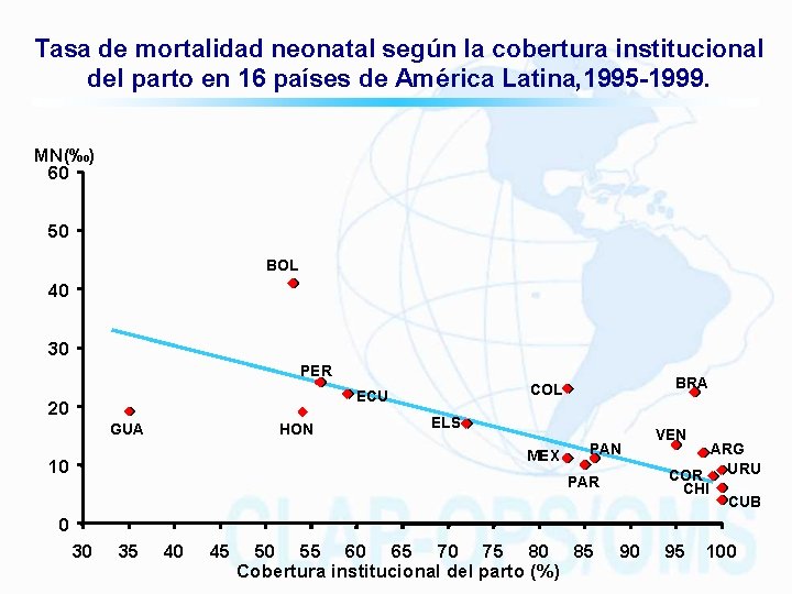 Tasa de mortalidad neonatal según la cobertura institucional del parto en 16 países de