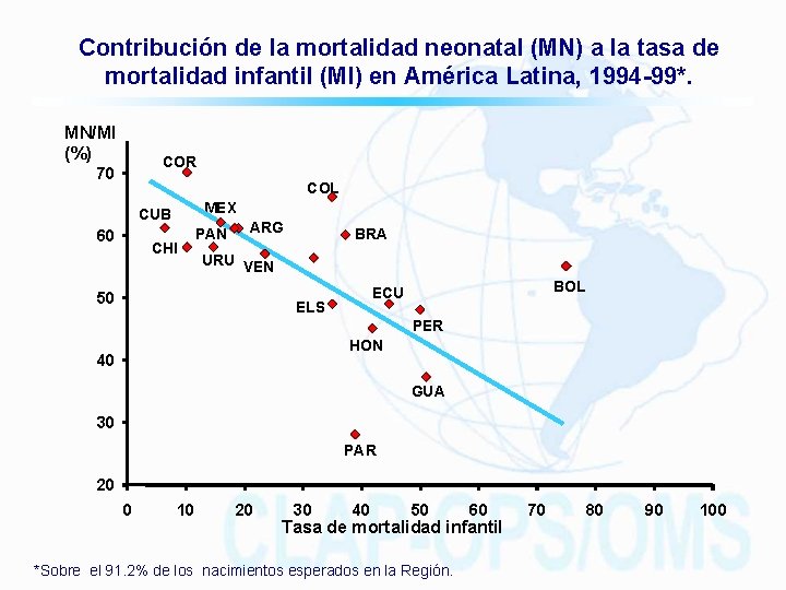 Contribución de la mortalidad neonatal (MN) a la tasa de mortalidad infantil (MI) en