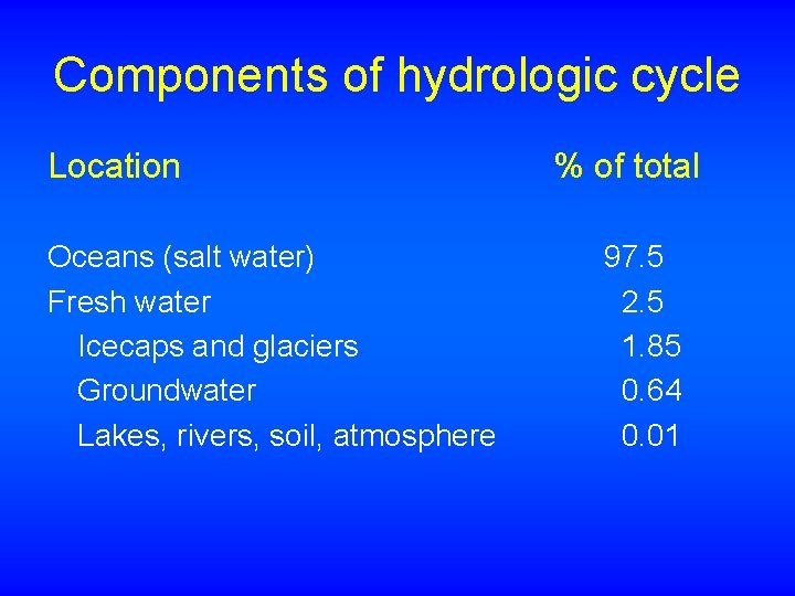 Components of hydrologic cycle Location Oceans (salt water) Fresh water Icecaps and glaciers Groundwater