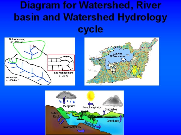 Diagram for Watershed, River basin and Watershed Hydrology cycle 