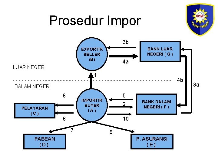 Prosedur Impor 3 b BANK LUAR NEGERI ( G ) EXPORTIR SELLER (B) 4