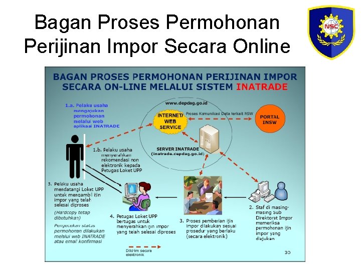 Bagan Proses Permohonan Perijinan Impor Secara Online 