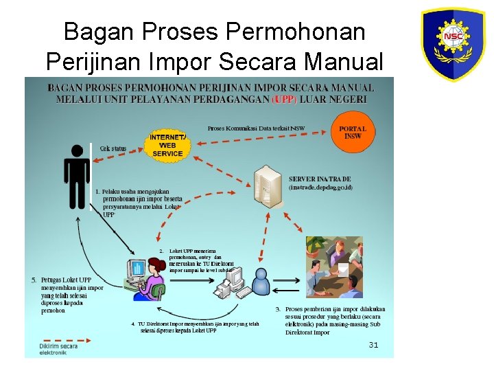 Bagan Proses Permohonan Perijinan Impor Secara Manual 