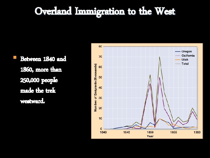 Overland Immigration to the West § Between 1840 and 1860, more than 250, 000