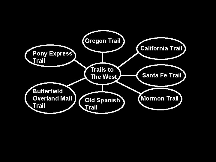 Oregon Trail California Trail Pony Express Trails to The West Butterfield Overland Mail Trail