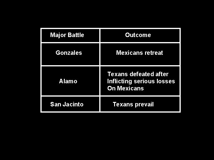 Major Battle Outcome Gonzales Mexicans retreat Alamo Texans defeated after Inflicting serious losses On