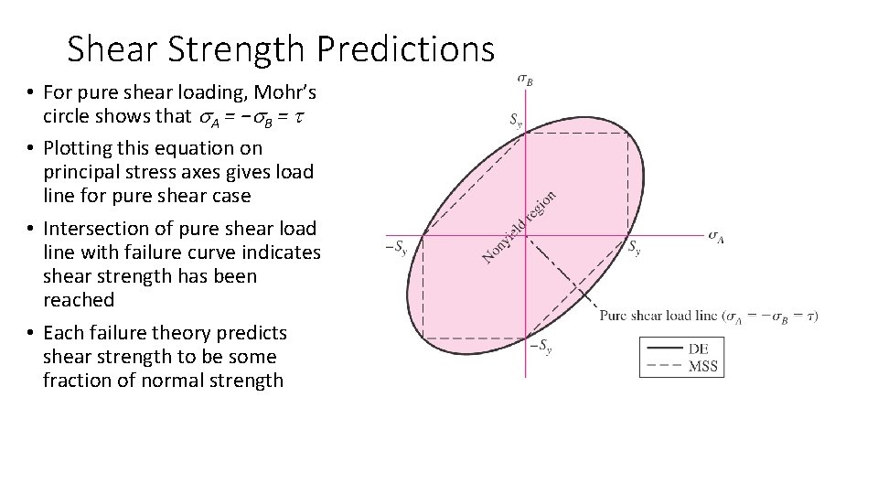 Shear Strength Predictions • For pure shear loading, Mohr’s circle shows that s. A