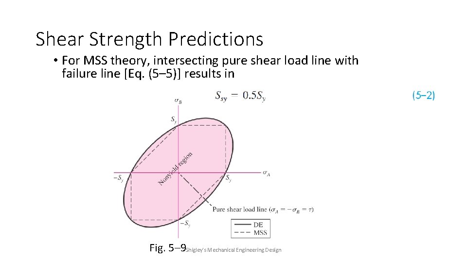 Shear Strength Predictions • For MSS theory, intersecting pure shear load line with failure