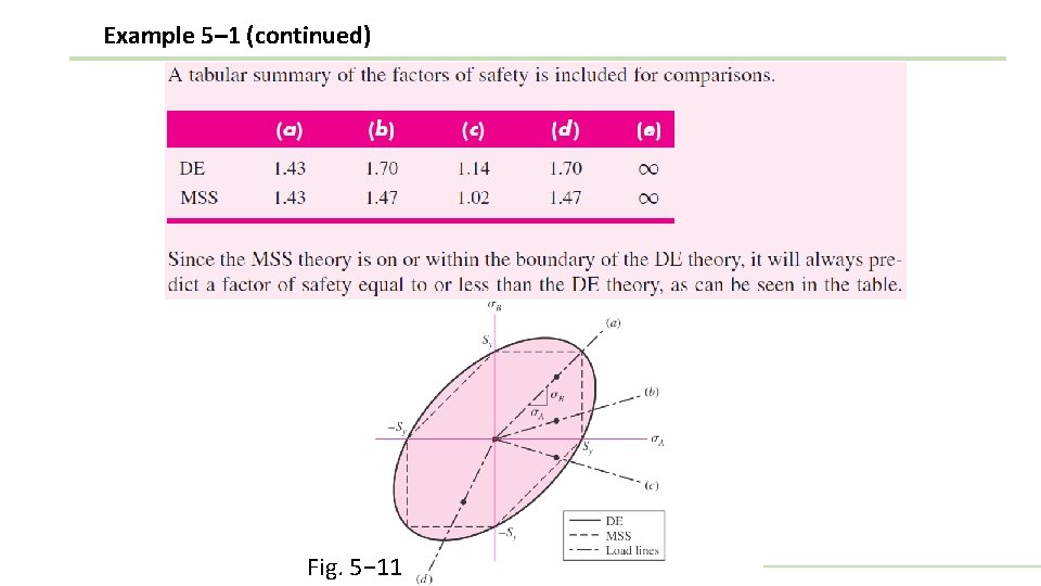 Example 5– 1 (continued) Fig. 5− 11 Shigley’s Mechanical Engineering Design 