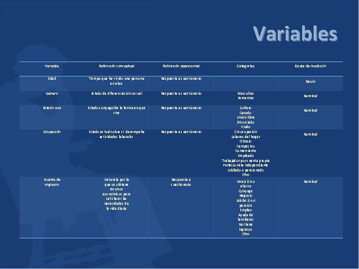 Variables Variable Definición conceptual Definición operacional Categorías Edad Tiempo que ha vivido una persona