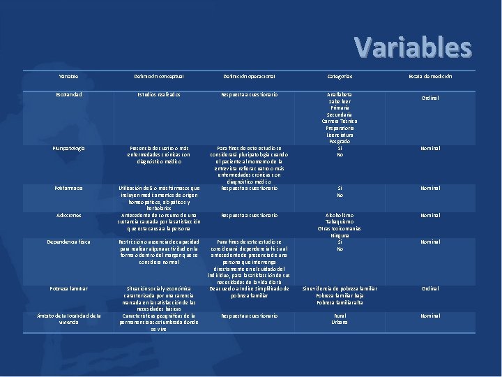 Variables Variable Definición conceptual Definición operacional Categorías Escolaridad Estudios realizados Respuesta a cuestionario Pluripatología