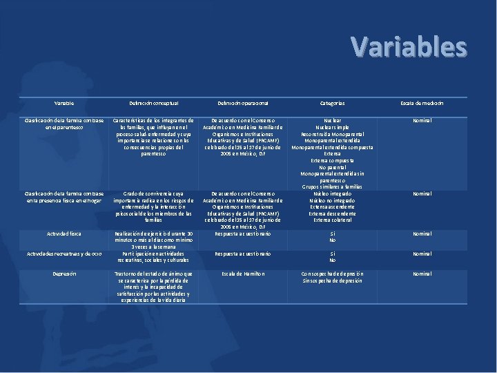 Variables Variable Definición conceptual Definición operacional Categorías Escala de medición Clasificación de la familia