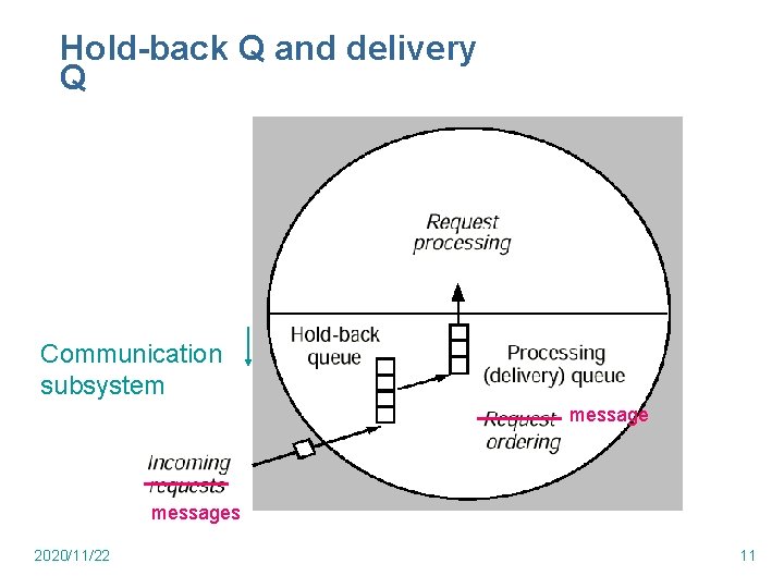 Hold-back Q and delivery Q Communication subsystem messages 2020/11/22 11 