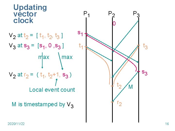 Updating vector clock P 1 P 3 0 V 2 at t 2 =