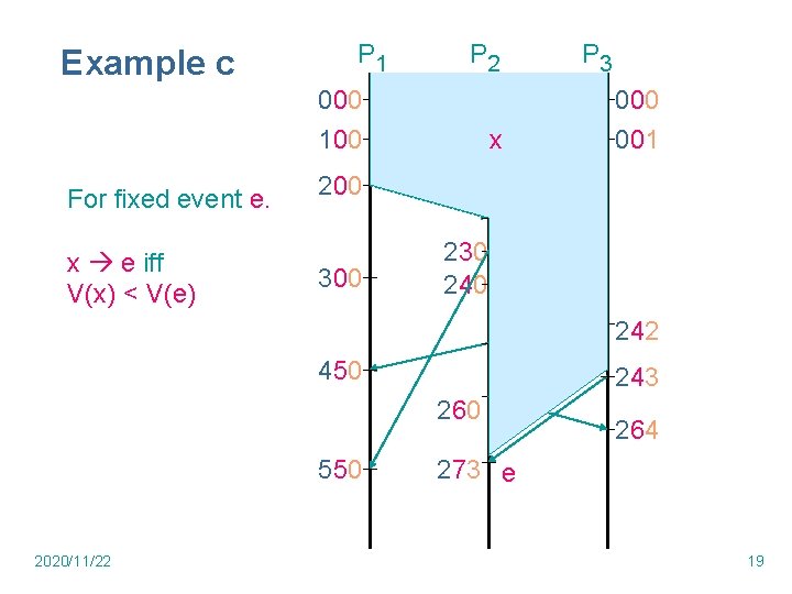 Example c P 1 P 2 000 100 For fixed event e. x e