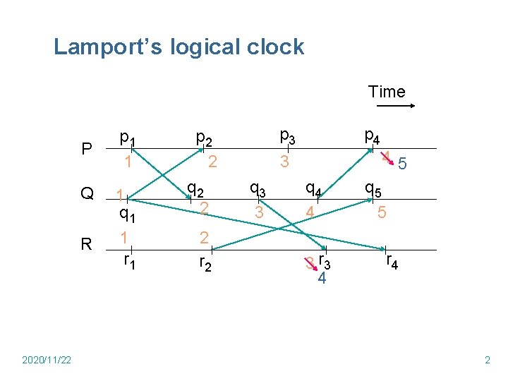 Lamport’s logical clock Time P Q R 2020/11/22 p 1 1 1 q 1