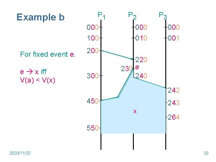 Example b P 1 P 2 000 100 For fixed event e. 200 e