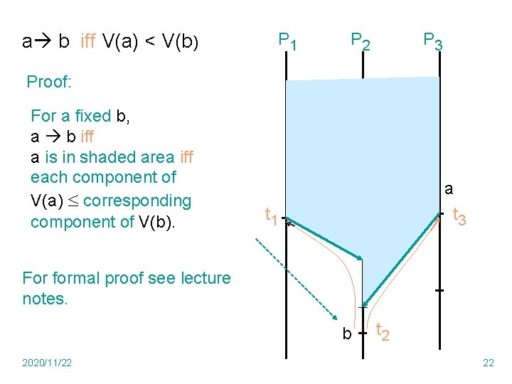 a b iff V(a) < V(b) P 1 P 2 P 3 Proof: For