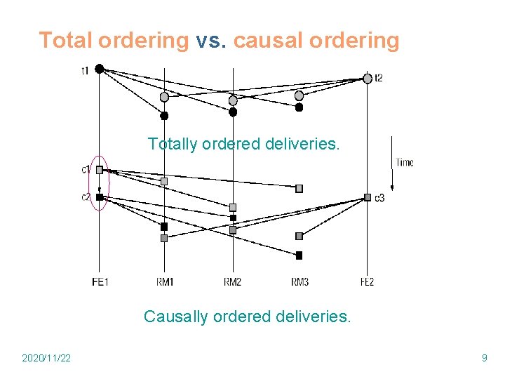 Total ordering vs. causal ordering Totally ordered deliveries. Causally ordered deliveries. 2020/11/22 9 