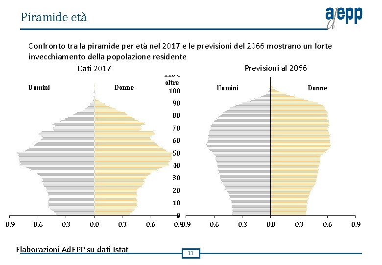Piramide età Confronto tra la piramide per età nel 2017 e le previsioni del