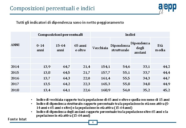 Composizioni percentuali e indici Tutti gli indicatori di dipendenza sono in netto peggioramento Composizioni