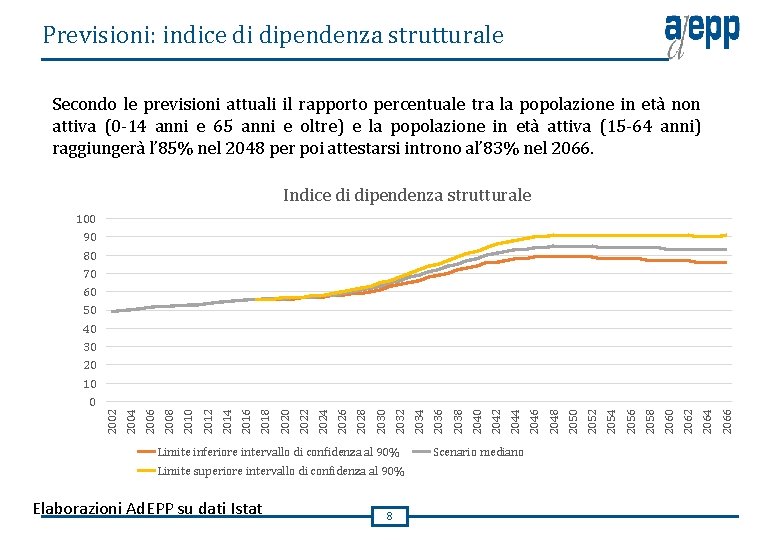Previsioni: indice di dipendenza strutturale Secondo le previsioni attuali il rapporto percentuale tra la
