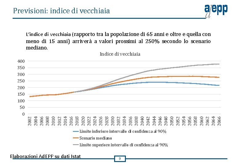 Previsioni: indice di vecchiaia L’indice di vecchiaia (rapporto tra la popolazione di 65 anni