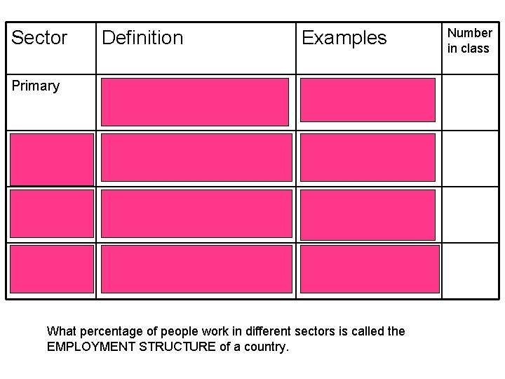 Sector Definition Examples Primary The extraction or cultivation of raw materials. Growing things or