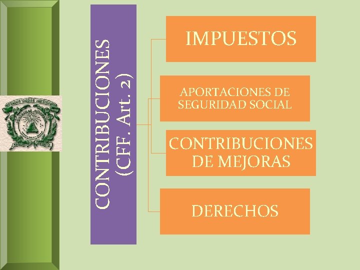 CONTRIBUCIONES (CFF. Art. 2) IMPUESTOS APORTACIONES DE SEGURIDAD SOCIAL CONTRIBUCIONES DE MEJORAS DERECHOS 