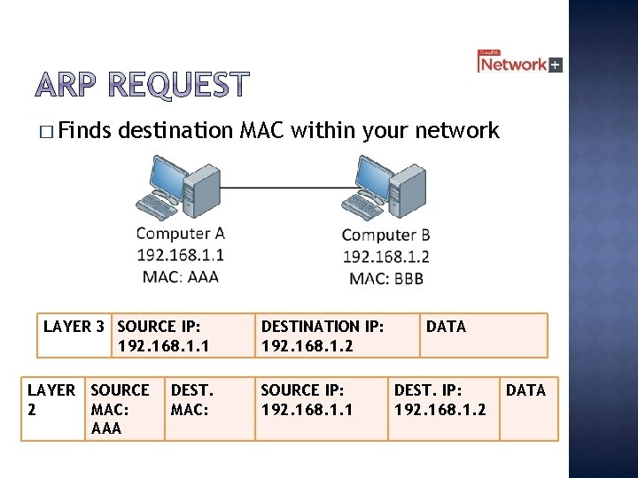 � Finds destination MAC within your network LAYER 3 SOURCE IP: 192. 168. 1.