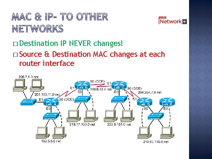 � Destination IP NEVER changes! � Source & Destination MAC changes at each router