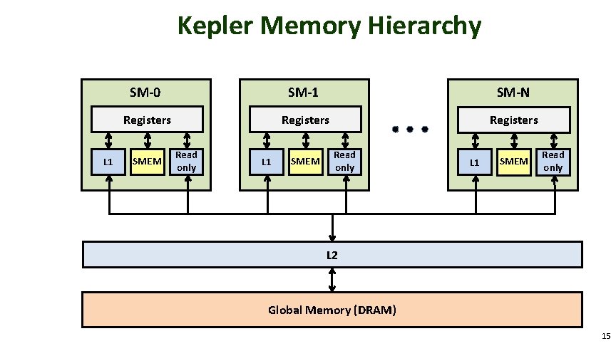 Kepler Memory Hierarchy L 1 SM-0 SM-1 SM-N Registers SMEM Read only L 1