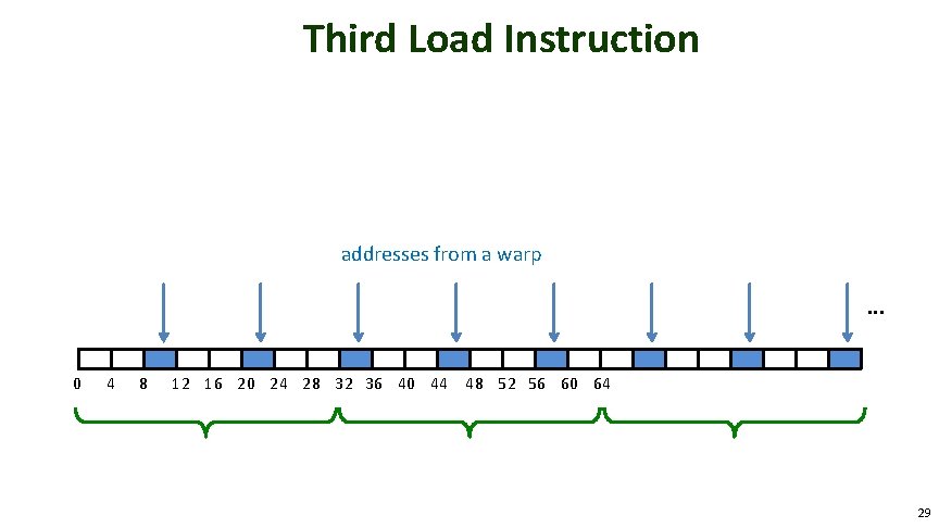 Third Load Instruction addresses from a warp. . . 0 © 2012, NVIDIA 4