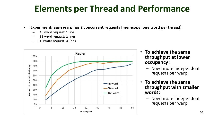 Elements per Thread and Performance • Experiment: each warp has 2 concurrent requests (memcopy,