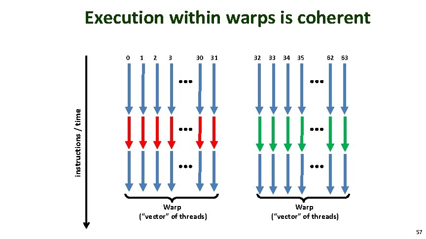 Execution within warps is coherent 1 2 3 30 31 32 33 34 35