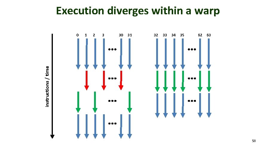 Execution diverges within a warp 1 2 3 30 31 32 33 34 35