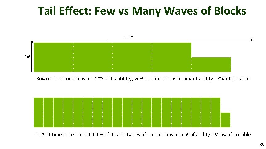 Tail Effect: Few vs Many Waves of Blocks time SM 80% of time code